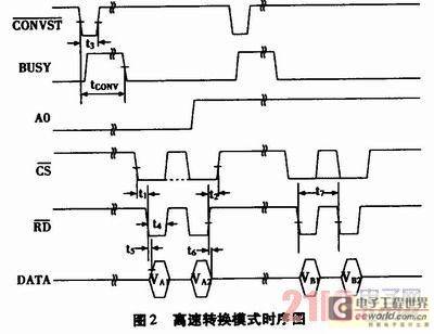 基于FPGA的AD7862接口電路設計